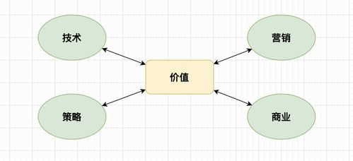 软件的营销设计能力 助你在技术的海洋里产出更多价值